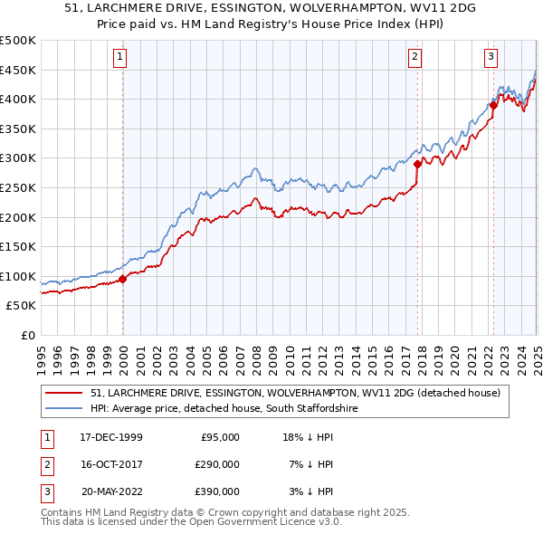 51, LARCHMERE DRIVE, ESSINGTON, WOLVERHAMPTON, WV11 2DG: Price paid vs HM Land Registry's House Price Index