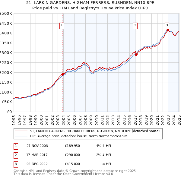 51, LARKIN GARDENS, HIGHAM FERRERS, RUSHDEN, NN10 8PE: Price paid vs HM Land Registry's House Price Index