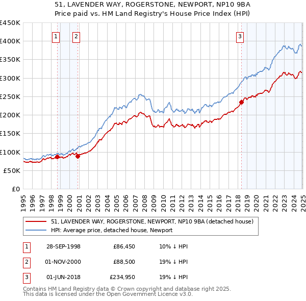 51, LAVENDER WAY, ROGERSTONE, NEWPORT, NP10 9BA: Price paid vs HM Land Registry's House Price Index