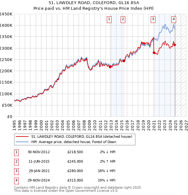 51, LAWDLEY ROAD, COLEFORD, GL16 8SA: Price paid vs HM Land Registry's House Price Index