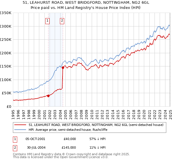 51, LEAHURST ROAD, WEST BRIDGFORD, NOTTINGHAM, NG2 6GL: Price paid vs HM Land Registry's House Price Index