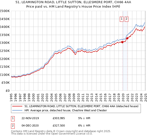 51, LEAMINGTON ROAD, LITTLE SUTTON, ELLESMERE PORT, CH66 4AA: Price paid vs HM Land Registry's House Price Index