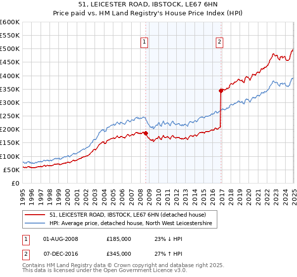 51, LEICESTER ROAD, IBSTOCK, LE67 6HN: Price paid vs HM Land Registry's House Price Index