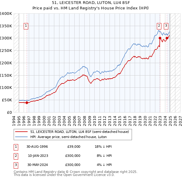 51, LEICESTER ROAD, LUTON, LU4 8SF: Price paid vs HM Land Registry's House Price Index