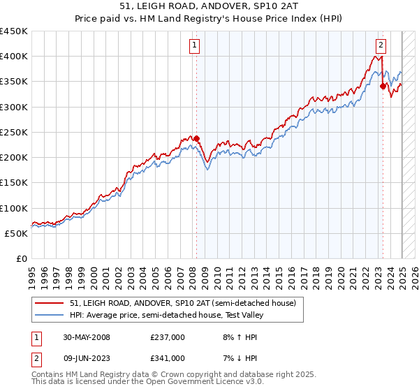 51, LEIGH ROAD, ANDOVER, SP10 2AT: Price paid vs HM Land Registry's House Price Index