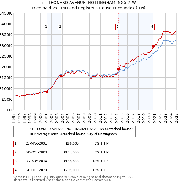 51, LEONARD AVENUE, NOTTINGHAM, NG5 2LW: Price paid vs HM Land Registry's House Price Index