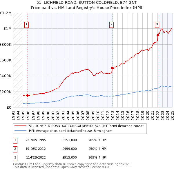 51, LICHFIELD ROAD, SUTTON COLDFIELD, B74 2NT: Price paid vs HM Land Registry's House Price Index