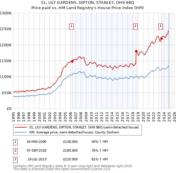 51, LILY GARDENS, DIPTON, STANLEY, DH9 9BQ: Price paid vs HM Land Registry's House Price Index
