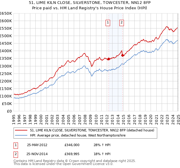 51, LIME KILN CLOSE, SILVERSTONE, TOWCESTER, NN12 8FP: Price paid vs HM Land Registry's House Price Index
