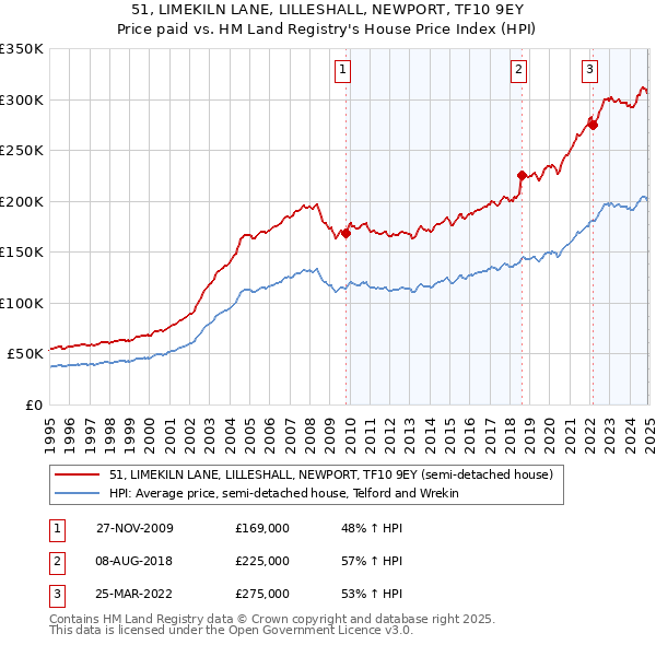 51, LIMEKILN LANE, LILLESHALL, NEWPORT, TF10 9EY: Price paid vs HM Land Registry's House Price Index