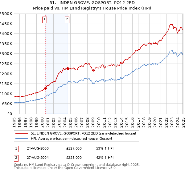 51, LINDEN GROVE, GOSPORT, PO12 2ED: Price paid vs HM Land Registry's House Price Index