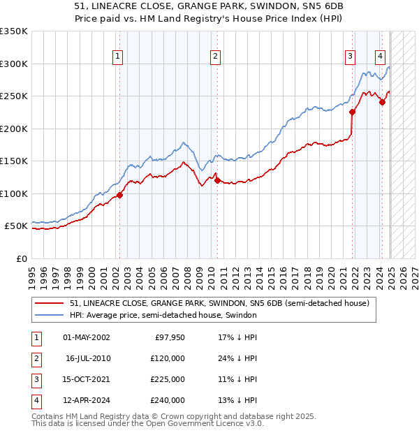 51, LINEACRE CLOSE, GRANGE PARK, SWINDON, SN5 6DB: Price paid vs HM Land Registry's House Price Index