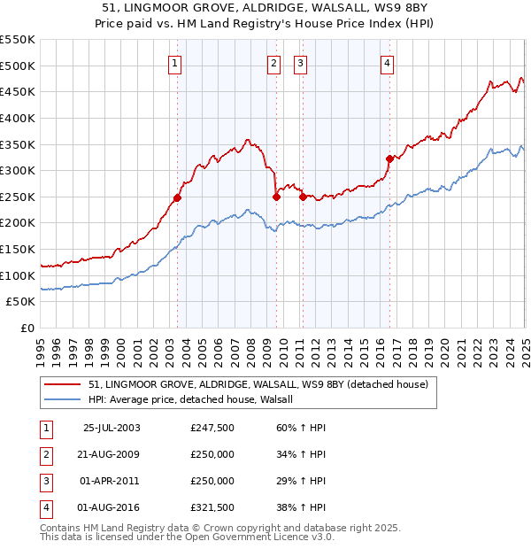 51, LINGMOOR GROVE, ALDRIDGE, WALSALL, WS9 8BY: Price paid vs HM Land Registry's House Price Index