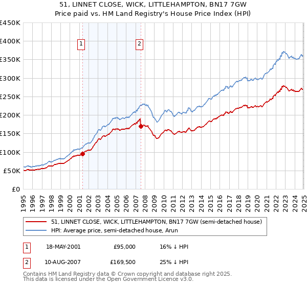 51, LINNET CLOSE, WICK, LITTLEHAMPTON, BN17 7GW: Price paid vs HM Land Registry's House Price Index