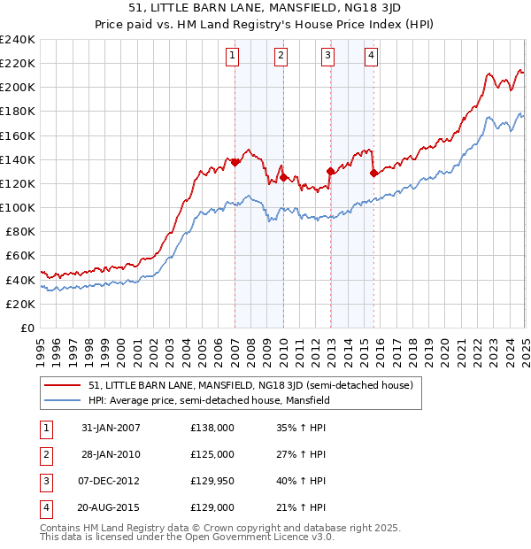 51, LITTLE BARN LANE, MANSFIELD, NG18 3JD: Price paid vs HM Land Registry's House Price Index