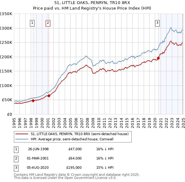 51, LITTLE OAKS, PENRYN, TR10 8RX: Price paid vs HM Land Registry's House Price Index