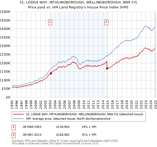 51, LODGE WAY, IRTHLINGBOROUGH, WELLINGBOROUGH, NN9 5YJ: Price paid vs HM Land Registry's House Price Index