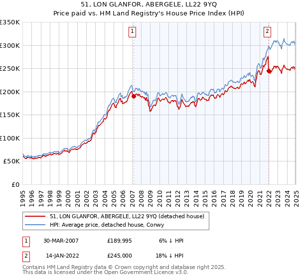 51, LON GLANFOR, ABERGELE, LL22 9YQ: Price paid vs HM Land Registry's House Price Index