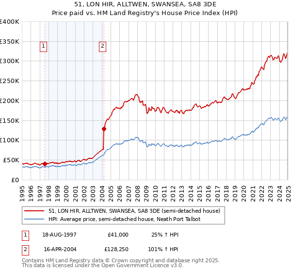 51, LON HIR, ALLTWEN, SWANSEA, SA8 3DE: Price paid vs HM Land Registry's House Price Index