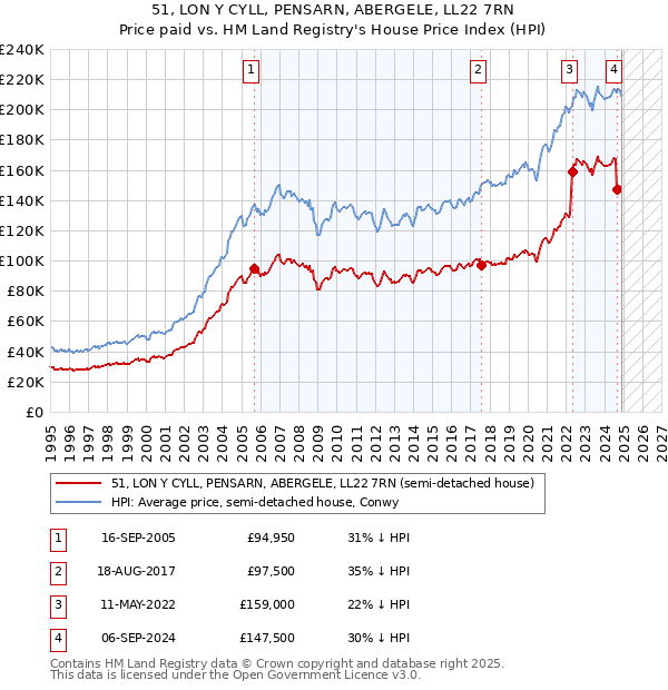 51, LON Y CYLL, PENSARN, ABERGELE, LL22 7RN: Price paid vs HM Land Registry's House Price Index