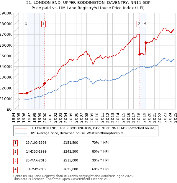 51, LONDON END, UPPER BODDINGTON, DAVENTRY, NN11 6DP: Price paid vs HM Land Registry's House Price Index