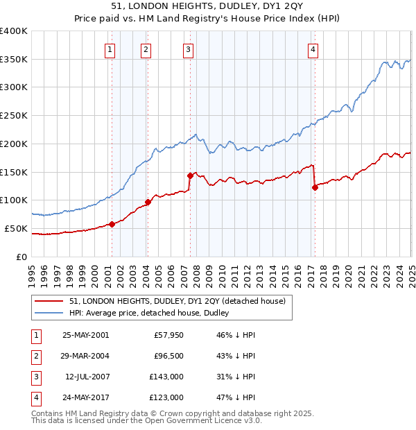 51, LONDON HEIGHTS, DUDLEY, DY1 2QY: Price paid vs HM Land Registry's House Price Index