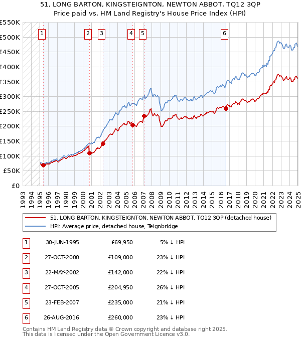 51, LONG BARTON, KINGSTEIGNTON, NEWTON ABBOT, TQ12 3QP: Price paid vs HM Land Registry's House Price Index