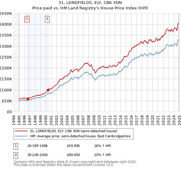 51, LONGFIELDS, ELY, CB6 3DN: Price paid vs HM Land Registry's House Price Index