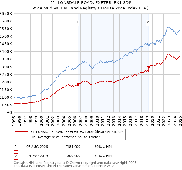 51, LONSDALE ROAD, EXETER, EX1 3DP: Price paid vs HM Land Registry's House Price Index