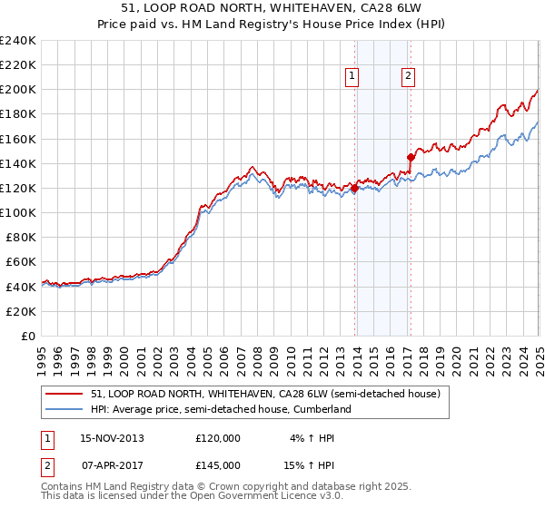 51, LOOP ROAD NORTH, WHITEHAVEN, CA28 6LW: Price paid vs HM Land Registry's House Price Index