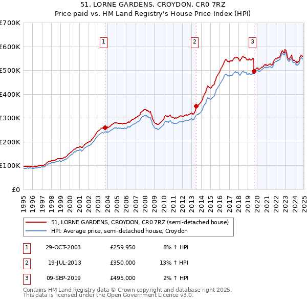 51, LORNE GARDENS, CROYDON, CR0 7RZ: Price paid vs HM Land Registry's House Price Index