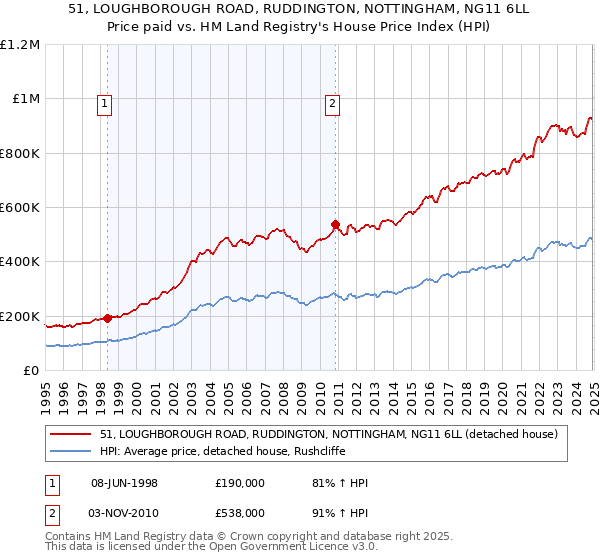 51, LOUGHBOROUGH ROAD, RUDDINGTON, NOTTINGHAM, NG11 6LL: Price paid vs HM Land Registry's House Price Index