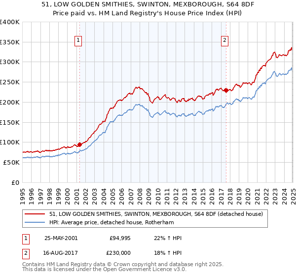 51, LOW GOLDEN SMITHIES, SWINTON, MEXBOROUGH, S64 8DF: Price paid vs HM Land Registry's House Price Index