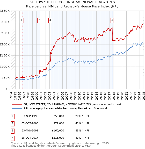 51, LOW STREET, COLLINGHAM, NEWARK, NG23 7LS: Price paid vs HM Land Registry's House Price Index