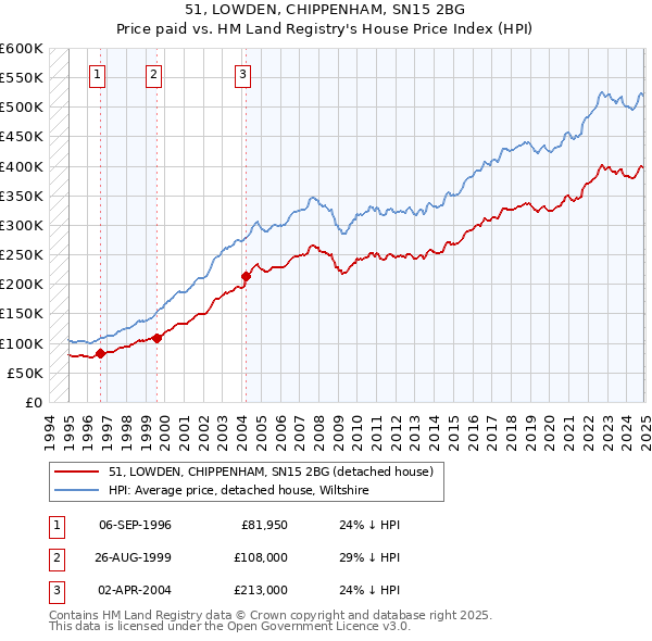 51, LOWDEN, CHIPPENHAM, SN15 2BG: Price paid vs HM Land Registry's House Price Index