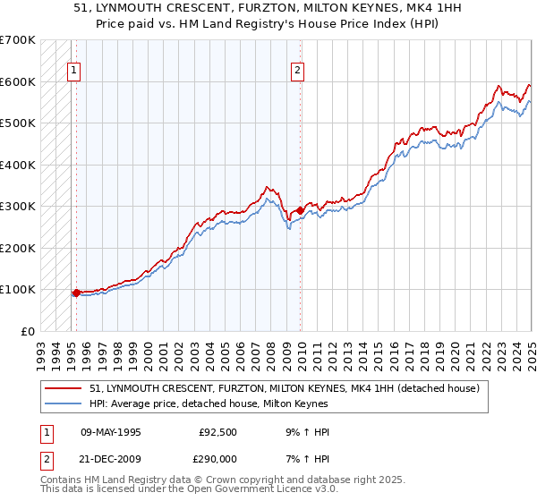 51, LYNMOUTH CRESCENT, FURZTON, MILTON KEYNES, MK4 1HH: Price paid vs HM Land Registry's House Price Index