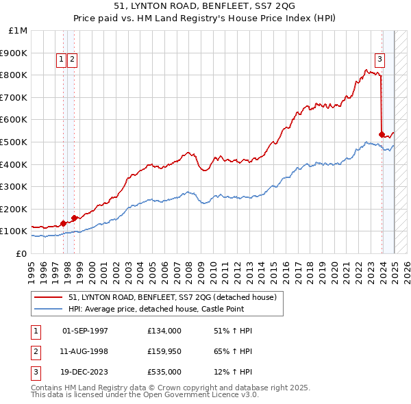 51, LYNTON ROAD, BENFLEET, SS7 2QG: Price paid vs HM Land Registry's House Price Index