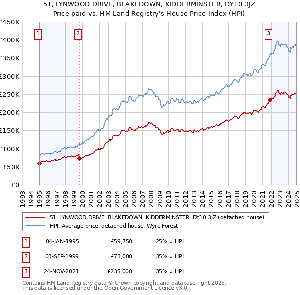 51, LYNWOOD DRIVE, BLAKEDOWN, KIDDERMINSTER, DY10 3JZ: Price paid vs HM Land Registry's House Price Index