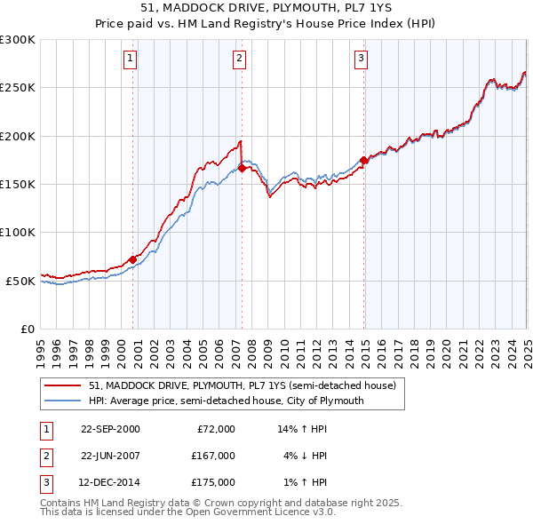 51, MADDOCK DRIVE, PLYMOUTH, PL7 1YS: Price paid vs HM Land Registry's House Price Index