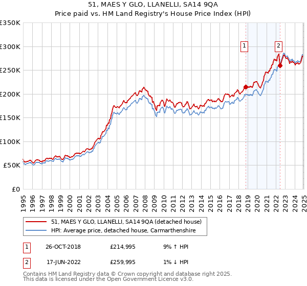 51, MAES Y GLO, LLANELLI, SA14 9QA: Price paid vs HM Land Registry's House Price Index