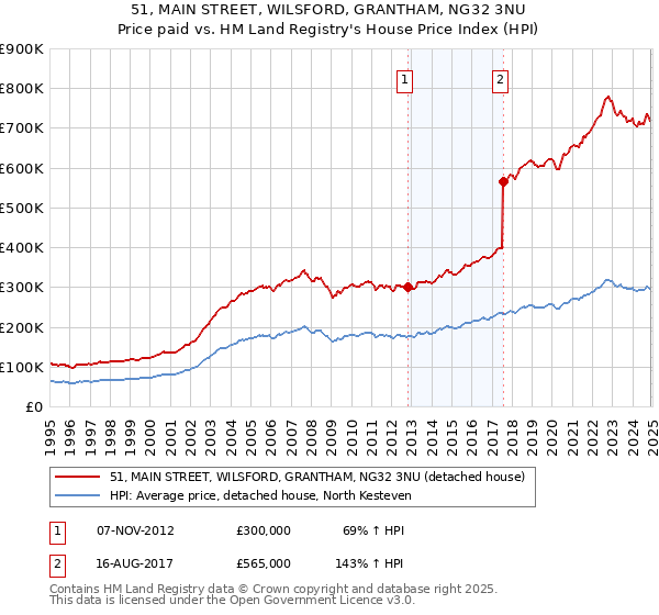 51, MAIN STREET, WILSFORD, GRANTHAM, NG32 3NU: Price paid vs HM Land Registry's House Price Index