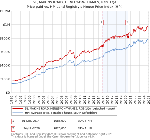 51, MAKINS ROAD, HENLEY-ON-THAMES, RG9 1QA: Price paid vs HM Land Registry's House Price Index