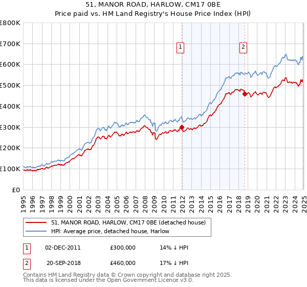 51, MANOR ROAD, HARLOW, CM17 0BE: Price paid vs HM Land Registry's House Price Index