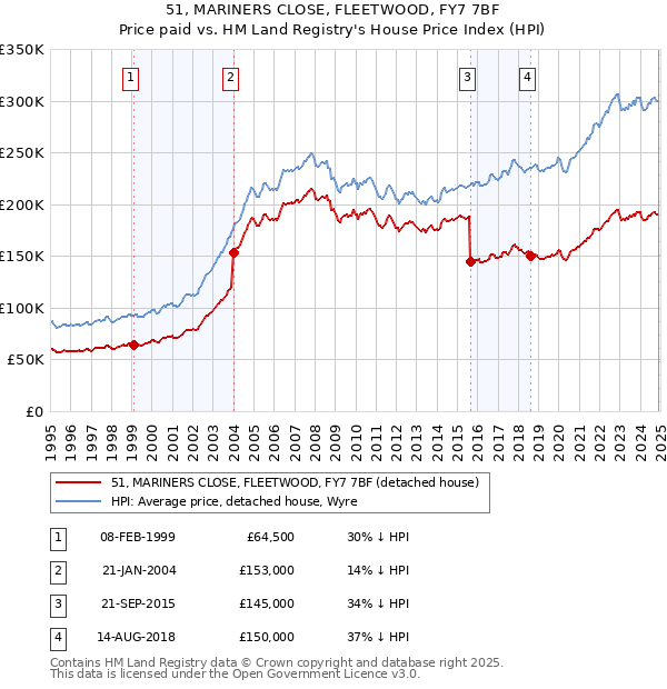 51, MARINERS CLOSE, FLEETWOOD, FY7 7BF: Price paid vs HM Land Registry's House Price Index