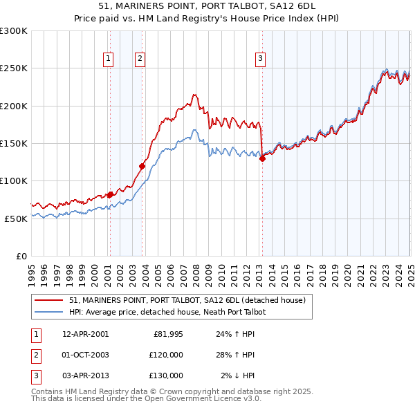 51, MARINERS POINT, PORT TALBOT, SA12 6DL: Price paid vs HM Land Registry's House Price Index