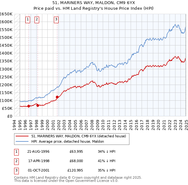 51, MARINERS WAY, MALDON, CM9 6YX: Price paid vs HM Land Registry's House Price Index