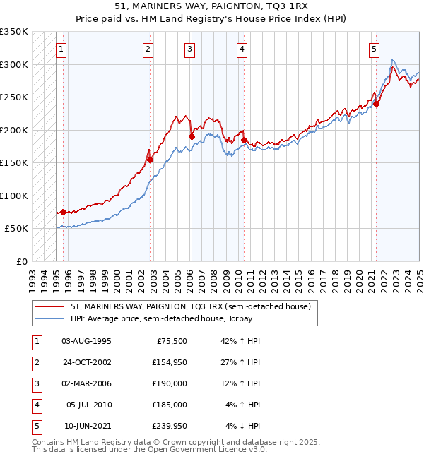 51, MARINERS WAY, PAIGNTON, TQ3 1RX: Price paid vs HM Land Registry's House Price Index