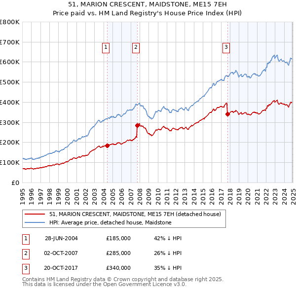 51, MARION CRESCENT, MAIDSTONE, ME15 7EH: Price paid vs HM Land Registry's House Price Index