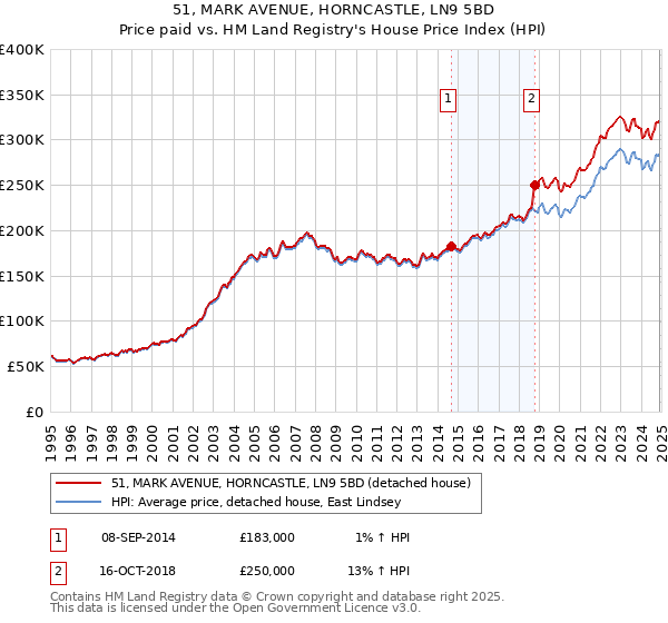 51, MARK AVENUE, HORNCASTLE, LN9 5BD: Price paid vs HM Land Registry's House Price Index