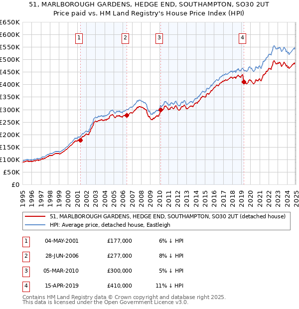 51, MARLBOROUGH GARDENS, HEDGE END, SOUTHAMPTON, SO30 2UT: Price paid vs HM Land Registry's House Price Index